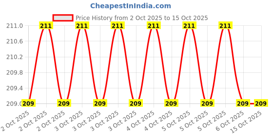 moglix.com Proskit SD-5113B PH2x150mm Multipurpose Portable Screw Driver proskit Price History Graph from 2 Oct 2025 to 14 Oct 2025