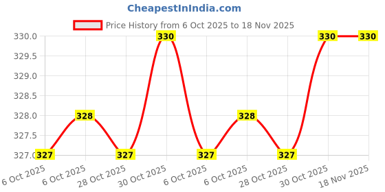 moglix.com Proskit SD-5121B PH2x300mm Multipurpose Portable Screw Driver proskit Price History Graph from 6 Oct 2025 to 17 Nov 2025
