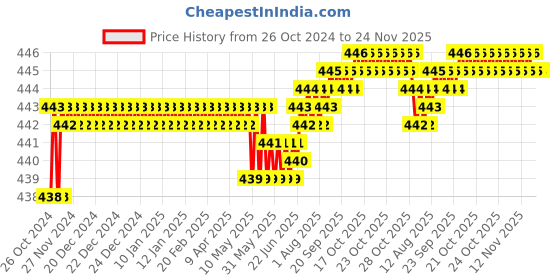 moglix.com Proskit SD-7213A Go-Through Screwdriver SL6.0x150mm proskit Price History Graph from 26 Oct 2024 to 23 Nov 2025