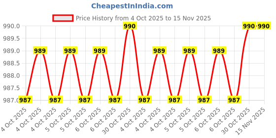 moglix.com Proskit SD-800-M12 12mm Nut Drivers proskit Price History Graph from 4 Oct 2025 to 15 Nov 2025