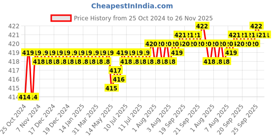 moglix.com Proskit SD-800-S3.0 VDE 1000V Insulated Slotted Screwdriver 3.0x100 mm proskit Price History Graph from 25 Oct 2024 to 25 Nov 2025