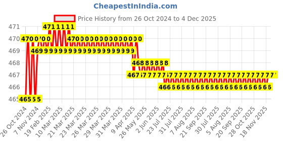 moglix.com Proskit SD-800-S4.0 VDE 1000V Insulated Slotted Screwdriver  4.0x100 mm proskit Price History Graph from 26 Oct 2024 to 4 Dec 2025