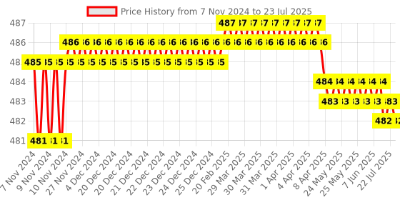 moglix.com Proskit SD-800-S5.5 VDE 1000V Insulated Slotted Screwdriver 5.5x125 mm proskit Price History Graph from 7 Nov 2024 to 9 Jul 2025
