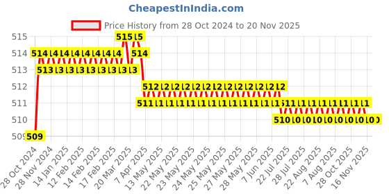moglix.com Proskit SD-800-Z2 VDE 1000V Insulated Screwdriver (PZ2x100) proskit Price History Graph from 28 Oct 2024 to 19 Nov 2025