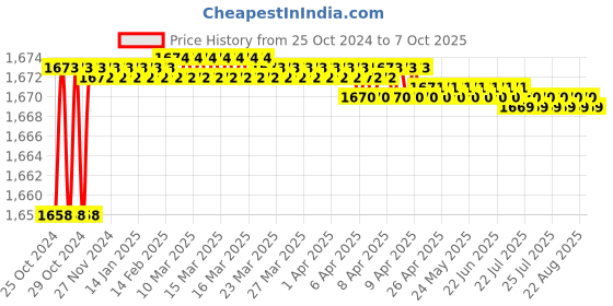 moglix.com Proskit SD-9314 17 in 1 Tool Kit for Apple Products proskit Price History Graph from 25 Oct 2024 to 7 Oct 2025