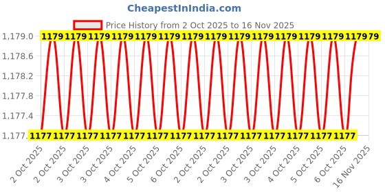 moglix.com Proskit SD-9804 Screwdriver Set proskit Price History Graph from 2 Oct 2025 to 16 Nov 2025