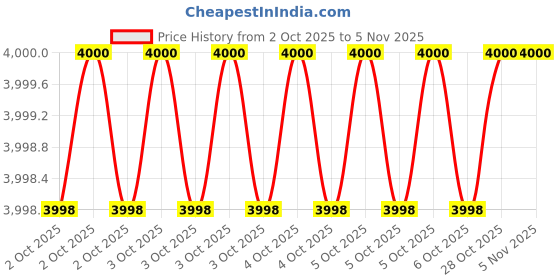 moglix.com Proskit SD-9808N Screwdriver Set proskit Price History Graph from 2 Oct 2025 to 5 Nov 2025