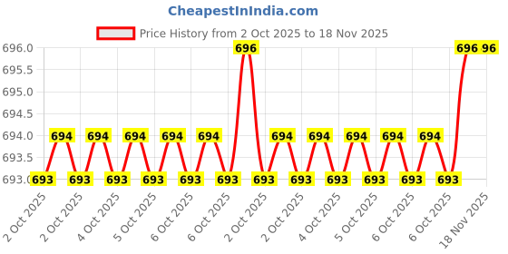 moglix.com Proskit SD-9815 Screwdriver Set proskit Price History Graph from 2 Oct 2025 to 18 Nov 2025