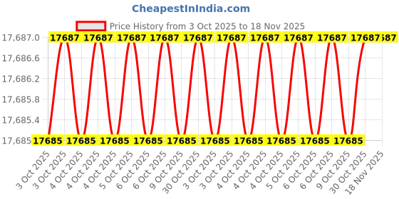 moglix.com Proskit SD-T635-16 25 x 15 x 10 cm 200 mm Torque Screwdriver proskit Price History Graph from 3 Oct 2025 to 18 Nov 2025