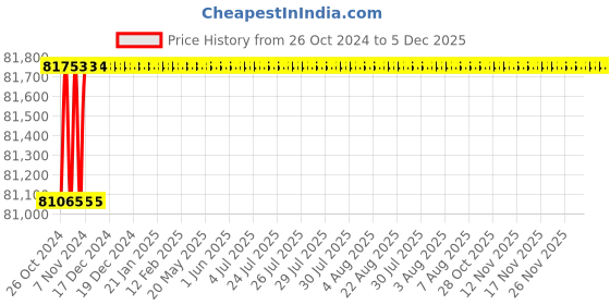 moglix.com Proskit SK-612401M 124Pcs 1/2 Inch.1/4 Inch Driver Socket Tool Set proskit Price History Graph from 26 Oct 2024 to 5 Dec 2025