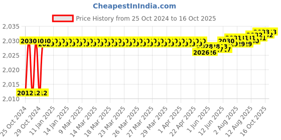 moglix.com Proskit SK-V310B VDE 1000V Insulated 3/8 Inch Drive Socket 10mm proskit Price History Graph from 25 Oct 2024 to 16 Oct 2025