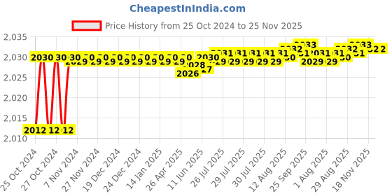 moglix.com Proskit SK-V311B VDE 1000V Insulated 3/8 Inch Drive Socket 11mm proskit Price History Graph from 25 Oct 2024 to 25 Nov 2025