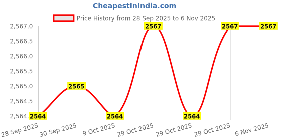moglix.com Proskit SK-V317B 17mm 3/8 inch Chrome Vanadium Steel Polished Square Drive Socket proskit Price History Graph from 28 Sep 2025 to 5 Nov 2025