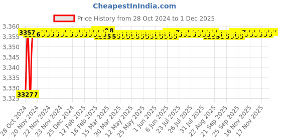moglix.com Proskit SK-V321B VDE 1000V Insulated 3/8 Inch Drive Socket 21mm proskit Price History Graph from 28 Oct 2024 to 29 Nov 2025