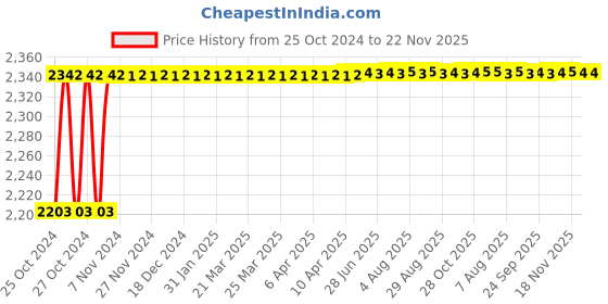 moglix.com Proskit SK-V411B VDE 1000V Insulated 1/2 Inch Drive Socket 11mm proskit Price History Graph from 25 Oct 2024 to 22 Nov 2025