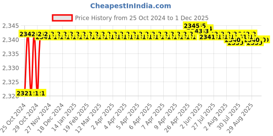 moglix.com Proskit SK-V412B VDE 1000V Insulated 1/2 Inch Drive Socket 12mm proskit Price History Graph from 25 Oct 2024 to 30 Nov 2025
