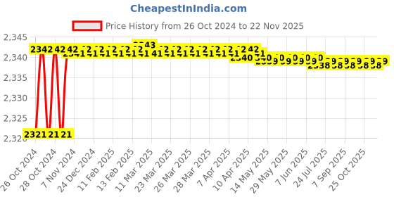 moglix.com Proskit SK-V414B VDE 1000V Insulated 1/2 Inch Drive Socket 14mm proskit Price History Graph from 26 Oct 2024 to 22 Nov 2025