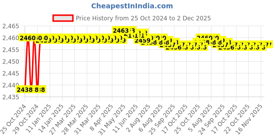 moglix.com Proskit SK-V421B VDE 1000V Insulated 1/2 Inch Drive Socket 21mm proskit Price History Graph from 25 Oct 2024 to 1 Dec 2025