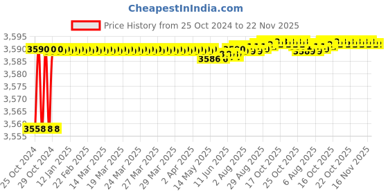 moglix.com Proskit SK-V430B VDE 1000V Insulated 1/2 Inch Drive Socket 30mm proskit Price History Graph from 25 Oct 2024 to 22 Nov 2025