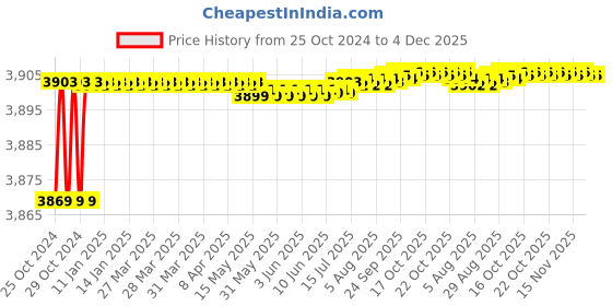 moglix.com Proskit SK-V432B VDE 1000V Insulated 1/2 Inch Drive Socket 32mm proskit Price History Graph from 25 Oct 2024 to 3 Dec 2025