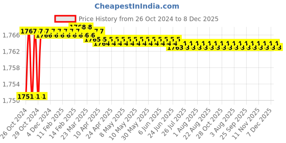 moglix.com Proskit SR-228 Copper Clad Steel Coaxial Cable Cutter proskit Price History Graph from 26 Oct 2024 to 8 Dec 2025
