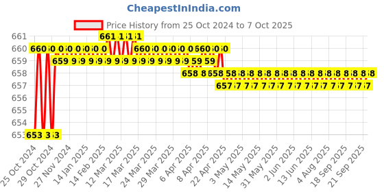 moglix.com Proskit SR-330 All Purpose Snip (165mm) proskit Price History Graph from 25 Oct 2024 to 7 Oct 2025