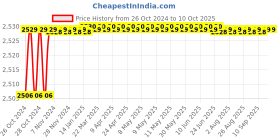 moglix.com Proskit SR-363A 2 in 1 Round Cable Cutter &a; Stripper (168mm) proskit Price History Graph from 26 Oct 2024 to 10 Oct 2025