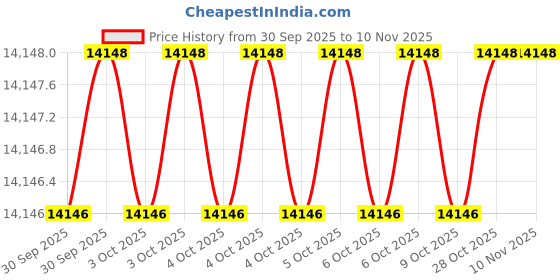 moglix.com Proskit SR-533 Blade-SAE4340Body-S50C Wire Cutters proskit Price History Graph from 30 Sep 2025 to 9 Nov 2025