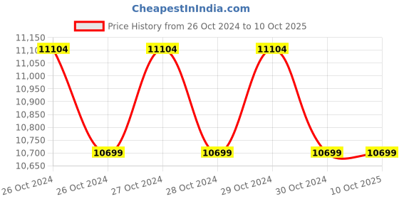 moglix.com Proskit SS-803F 700ml 220V Digital Ultrasonic Cleaner proskit Price History Graph from 26 Oct 2024 to 8 Oct 2025