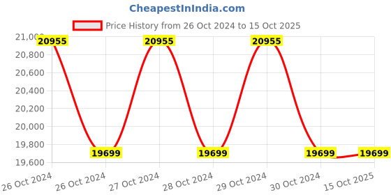 moglix.com Proskit SS-820B 2L 220V Digital Ultrasonic Cleaner proskit Price History Graph from 26 Oct 2024 to 14 Oct 2025