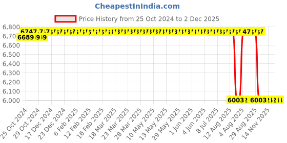 moglix.com Proskit ST-12B Tool Bag proskit Price History Graph from 25 Oct 2024 to 2 Dec 2025