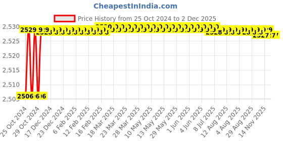 moglix.com Proskit ST-2012H Soft Side Tool Pouch proskit Price History Graph from 25 Oct 2024 to 2 Dec 2025