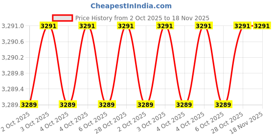 moglix.com Proskit SW-0118 Screwdriver Set proskit Price History Graph from 2 Oct 2025 to 17 Nov 2025
