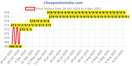 moglix.com Proskit SW-106 6 Inch Junior Multi-Purpose Saw proskit Price History Graph from 26 Oct 2024 to 5 Nov 2025