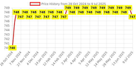 moglix.com Proskit SW-9107D Double End Reversible Screwdriver proskit Price History Graph from 28 Oct 2024 to 9 Jul 2025