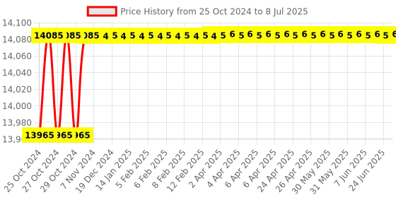 moglix.com Proskit TC-2004 Deluxe Carry Bag Plus another 3 Pallets proskit Price History Graph from 25 Oct 2024 to 8 Jul 2025