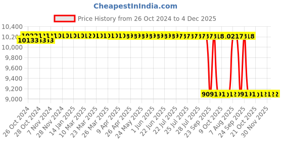 moglix.com Proskit TC-265 Heavy Duty Waterproof Case (455x340x175mm) proskit Price History Graph from 26 Oct 2024 to 4 Dec 2025