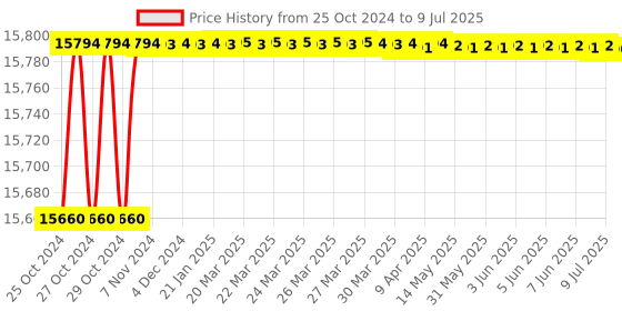 moglix.com Proskit TC-311 Heavy Duty ABS Case with Wheels &a; Telescoping Handle proskit Price History Graph from 25 Oct 2024 to 9 Jul 2025