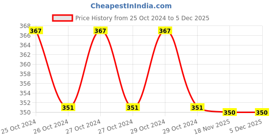 moglix.com Proskit TZ-100A Conductive Tweezer (Fine Tips) 115mm proskit Price History Graph from 25 Oct 2024 to 4 Dec 2025