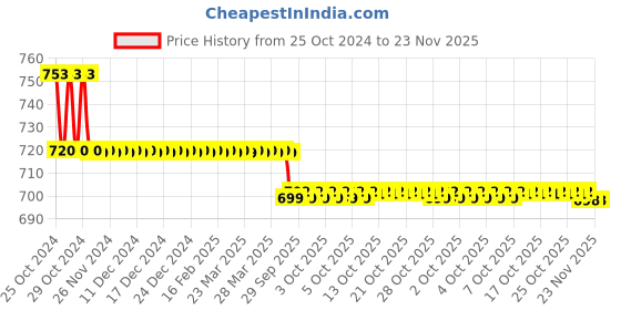 moglix.com Proskit TZ-202N Ergo-Grip Tweezer (Super Fine Tip Straight) 120.5mm proskit Price History Graph from 25 Oct 2024 to 23 Nov 2025