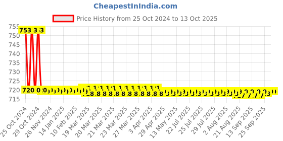moglix.com Proskit TZ-204N Ergo-Grip Tweezers (Fine Tip Curved) 120.5mm proskit Price History Graph from 25 Oct 2024 to 13 Oct 2025