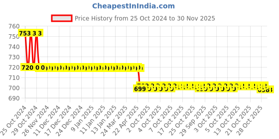 moglix.com Proskit TZ-205N Ergo-Grip Tweezers (Fine Tip Straight) 140.5mm proskit Price History Graph from 25 Oct 2024 to 30 Nov 2025