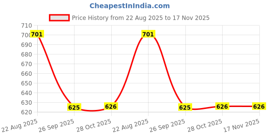 moglix.com Protec 150 Ml Liquid P3081 Ceramic Chain Wax Automobile Cleaning Bike Care protec Price History Graph from 22 Aug 2025 to 17 Nov 2025