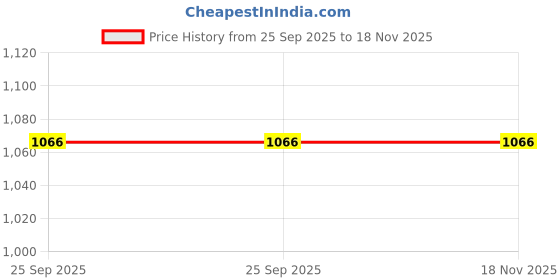 moglix.com Protec Car Body Cover Without Mirror Pocket Uv Polyester for Chevrolet Spark Car, A2_Spark_Slv, PRO-J5CDOZ protec Price History Graph from 25 Sep 2025 to 17 Nov 2025