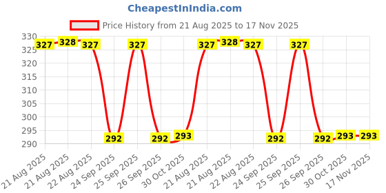 moglix.com Protec R_BIKE_RD_BLK_Cbr25R Universal Fit Euv Protection, Windproof, Dust Proof, Water Resistant Uv Protection With Mirror Pocket Black, Red Polyester Honda Cbr 250R Motorcycle Motorcycle Body Cover protec Price History Graph from 21 Aug 2025 to 17 Nov 2025