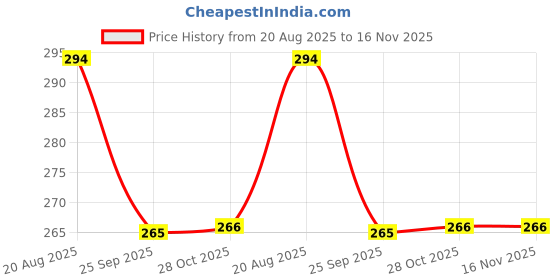moglix.com Protec RE_BIKE_SLV_ApacheRTR160 Universal Fit Euv Protection, Windproof, Dust Proof, Water Resistant Uv Protection With Mirror Pocket Silver Polyester Tvs Apache Rtr 160 Motorcycle Motorcycle Body Cover protec Price History Graph from 20 Aug 2025 to 16 Nov 2025