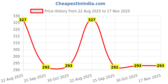 moglix.com Protec SCOOTY_RD_BLK_Ntorq125 Universal Fit Euv Protection, Windproof, Dust Proof, Water Resistant Uv Protection With Mirror Pocket Black, Red Polyester Tvs Ntorq 125 Motorcycle Motorcycle Body Cover protec Price History Graph from 22 Aug 2025 to 16 Nov 2025