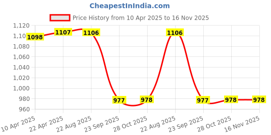 moglix.com Protec UV Polyester Car Body Cover without Mirror Pocket for Maruti Brezza Car, A7XXL_Brezza_SLV protec Price History Graph from 10 Apr 2025 to 16 Nov 2025