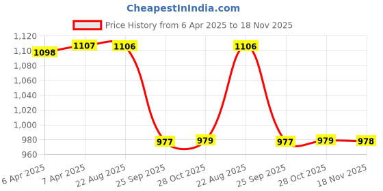 moglix.com Protec UV Polyester Car Body Cover without Mirror Pocket for Renault Duster Car, A7XL_Duster_SLV protec Price History Graph from 6 Apr 2025 to 18 Nov 2025