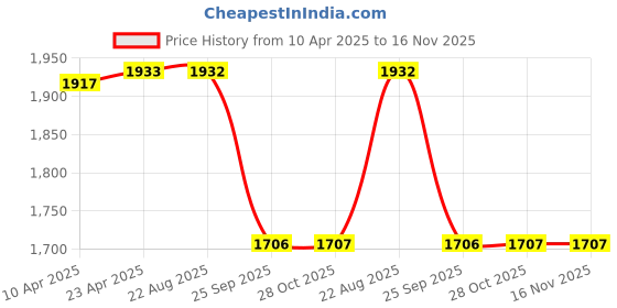 moglix.com Protec Velvet Polyester Car Body Cover with Mirror Pocket for Maruti Suzuki Brezza Car, RE_A6_VLVT_Brezza protec Price History Graph from 10 Apr 2025 to 16 Nov 2025